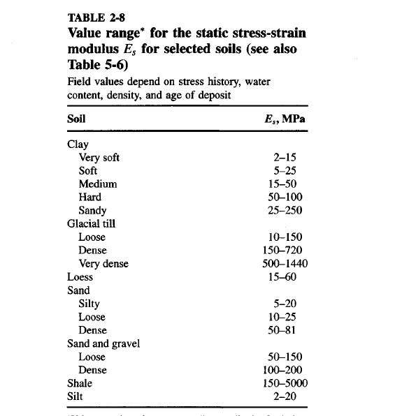 Getting k modulus of subgrade reaction from cbr values by cd225 eq2 4