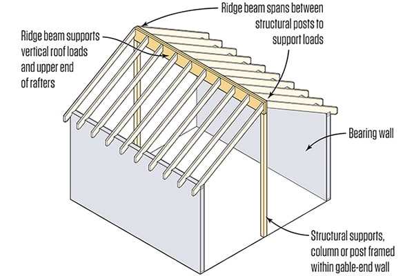 Ridge beam alternative? Structural Framing Help - Student Engineer ...