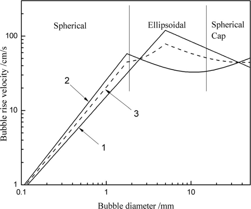 Comparison-of-rising-velocity-of-single-bubble-and-bubble-diameter-in-liquid-steel-1.ppm_rwok8d.png