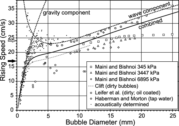 Measured-rise-velocities-of-bubbles-with-different-sizes-and-cleanliness-from-various_ulvhon.png