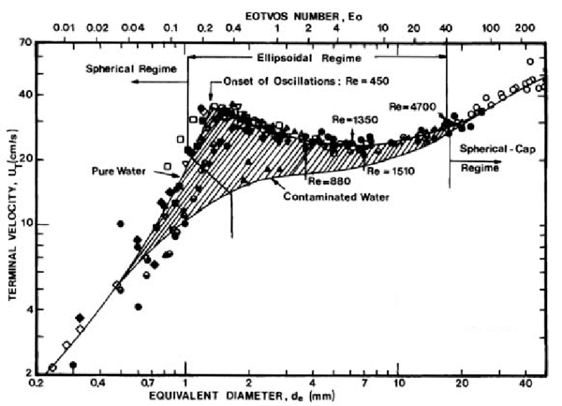 Terminal-velocity-of-air-bubbles-in-water-at-20-C-with-different-level-of-contamination_oeffbz.png