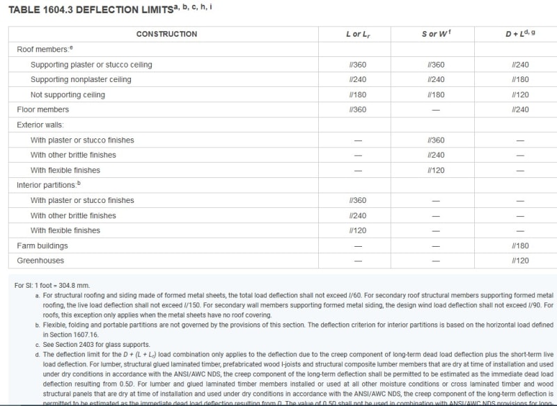 2021_IBC_Table_1604.3_Deflection_Limits_po2elk.jpg