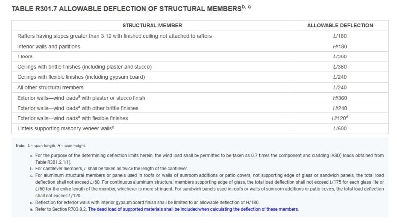 2021_IRC_Table_R301.7_Allowable_Deflection_of_structural_members_fegxxz.jpg