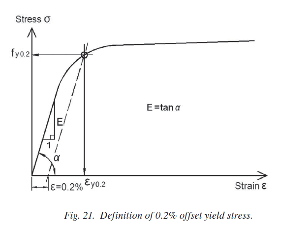 definition_yield_strength_youngs_modulus_v77nv7.png