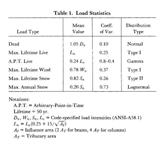 Table_1_-_Load_Statistics_-_Galambos_rp6gtv.jpg