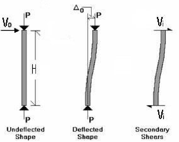 Secondary_Shear_Method_of_P-Delta_zqsvjt.png
