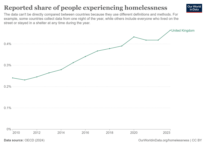 reported-share-of-people-experiencing-homelessness_g5kga6.png