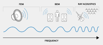 Figure 6. Combining BEM, FEA and ray acoustics allows engineers to simulate a large range of audio setups. (Image courtesy of COMSOL.)