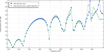 Figure 1. Comparison of transmission loss results from an automotive muffler using finite element analysis (blue) and a model reduced using modal analysis with 20 eigenmodes. (Image courtesy of COMSOL.)
