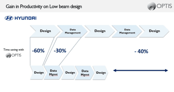 OPTIS reported that, when HYUNDAI used SPEOS software to design a low beam system, the car company slashed the development time by 40 percent. (Image courtesy of OPTIS.)