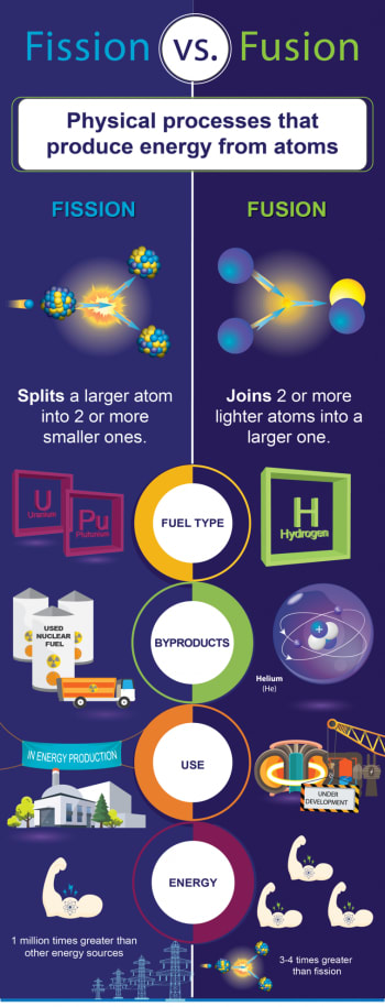 nuclear fusion vs fission physical science