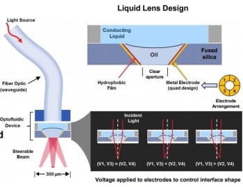 A single optical element for focusing and steering. (Image courtesy of MIT Lincoln Laboratory.)