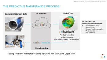 Linking real-world data to the digital twin via the Internet of Things is key to optimizing product performance and future designs. (Image courtesy of Altair.)