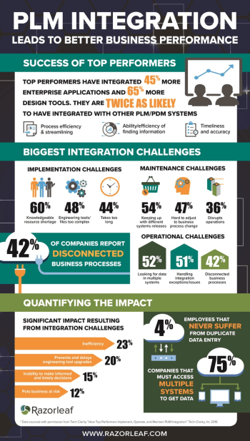 An infographic detailing the benefits of PLM integration. (Image courtesy of Razorleaf.)