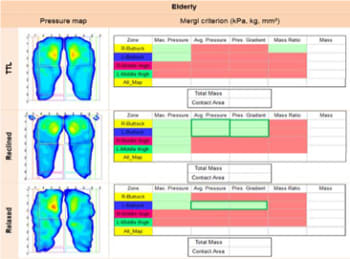 Pressure map of an elderly human model sitting in Zodiac Seat Z301 in three different positions: upright during Taxi, Take-off and Landing or TTL (Top); reclined (Middle) and resting on the armrest (Bottom). (Image from ESI publication in AEGATS 2016, 12-14 April 2016, Paris, France.)