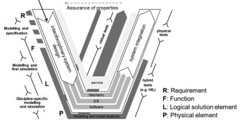 Interdisciplinary system V-model. Image courtesy of University of Kaiserslautern.