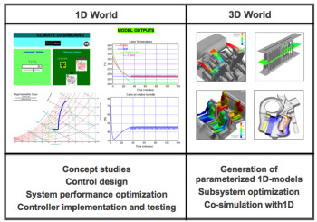 Integrating 1D and 3D simulations. Image courtesy of Altair.