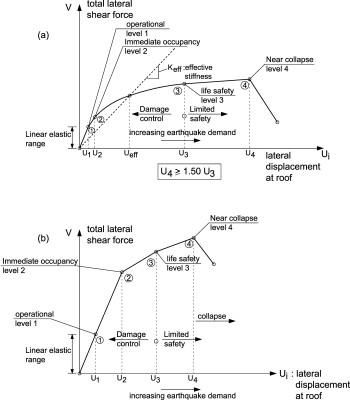 Capacity curve for R/C building with characteristic performance levels. Building a) is ductile while b) is brittle.