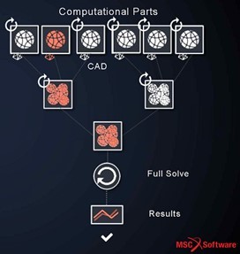 Image demonstrates how changes in the design will only affect the simulation results of the sub-assemblies and computational parts the change is associated with. (Image courtesy of MSC Software.)