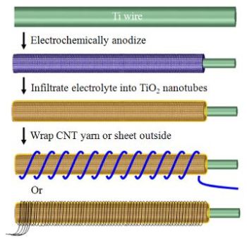 How to construct a wire-shaped micro-supercapacitor from titanium wire sheathed in radially aligned titania nanotubes, wrapped in carbon nanotubes or sheets. (Image courtesy of Elsevier: Energy Storage Materials.)