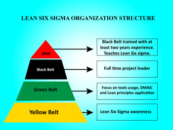 sigma six lean belt green quality vs training chain supply hospital management pyramid structure engineering process study yellow business certification