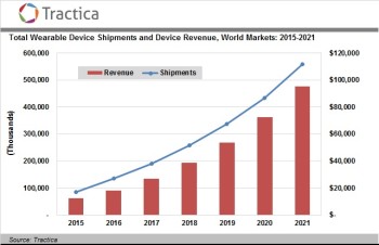 Market sales of wearable IoT devices matches the optimism consumers have with other IoT devices. (Image courtesy of Tractica.)