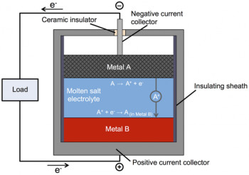 In this liquid metal battery, the negative electrode (top) is a low-density metal called here Metal A; the positive electrode (bottom) is a higher-density metal called Metal B; and the electrolyte between them is a molten salt. During discharge (shown here), Metal A loses electrons (e-), becoming ions (A+) that travel through the electrolyte to the bottom electrode. The electrons pass through an external circuit, powering an electric load on the way. At the bottom electrode, the Metal A ions and electrons rejoin and then alloy with the Metal B electrode. (Image courtesy of MIT.)