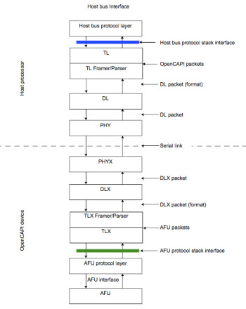 The OpenCAPI protocol layer stack. See the full specification documents for details. (Image courtesy of the OpenCAPI Consortium.)