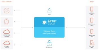 SAMSUNG ARTIK Cloud offers a new cloud IoT platform to allow for increased device and data interoperability. (Image courtesy of Samsung).