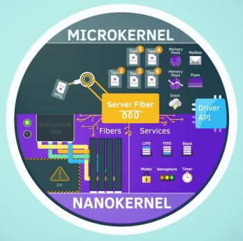 Diagram illustrates how Zephyr’s microkernel and nanokernel work in conjunction. (Image courtesy of the Linux Foundation.)