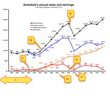 Financial performance of Autodesk under Carol Bartz and Carl Bass. (Original chart made by L. Stephen Wolfe for GraphicSpeak.)