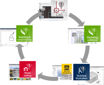 Figure 1: Diagram showing CorelCAD — Corel workflow. (Image courtesy of Corel Corporation.)