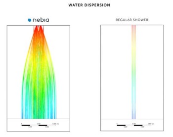 Nebia shower water and temperature dispersion simulation compared to a traditional shower. Nebia uses less water and maintains its heat while covering users in a nice mist. (Image courtesy of ANSYS.)
