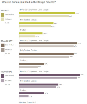 Figure 2.Comparison of where various companies focus their simulation efforts: the system level, sub-system level and component level based on their industry (Energy, Transport, Industrial) and best-in-class status (top 20 percent of performers). (Image courtesy of the Aberdeen Group.)