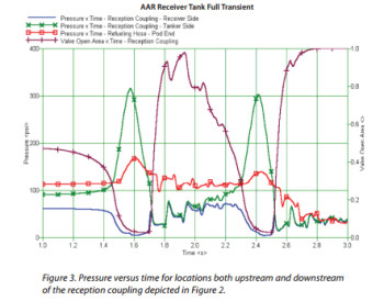 Pressure vs. time transient solution of an AAR receiver tank. (Image courtesy of Mentor Graphics.)