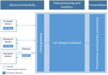 Microsoft Azure IoT architecture. (Image courtesy of Microsoft.)
