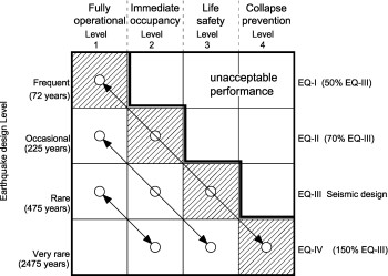 Seismic excitation performance level matrix. Diagonal represents the basic objective post Vision 2.000 according to FEMA 2.73 – 274/1997.