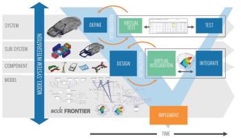 Where modeFRONTIER fits into the system design V model. Image Courtesy of ESTECO.
