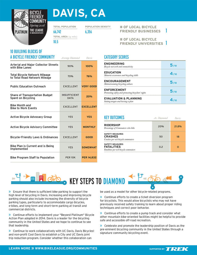 Davis's Report Card. (Image courtesy of the League of American Bicyclists.)