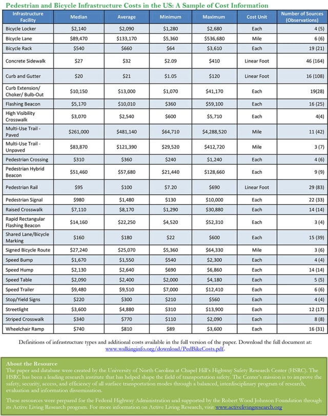 The cost of common bicycle infrastructure components. (Image courtesy of HSRC.)