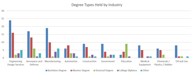 engineering degrees