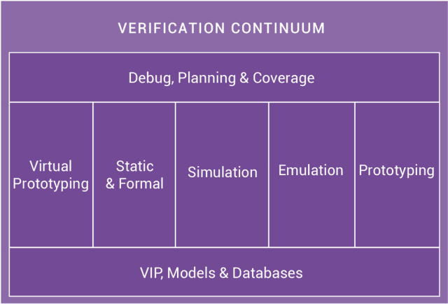 Verification Continuum Platform. (Image courtesy of Synopsys.)