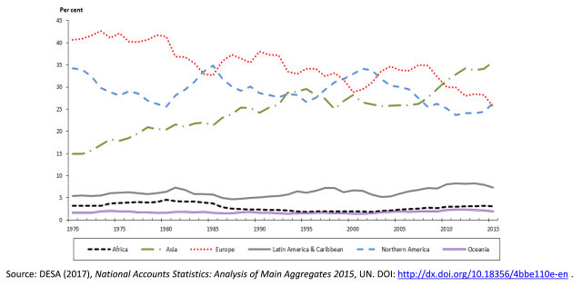 Figure 3: % share of nominal world GDP by region, 1970 - 2015. Source: United Nations.