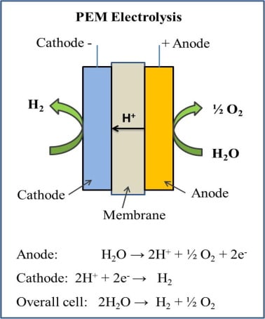 How PEM electrolysis works.