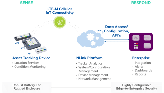 Figure 1: The LTE-M based smart asset tracking devices from NimbeLink will send data through the cloud platform to the enterprise’s servers. Users can monitor temperature, humidity, motion, and location of the cargo in real-time. (Image courtesy of NimbeLink.)
