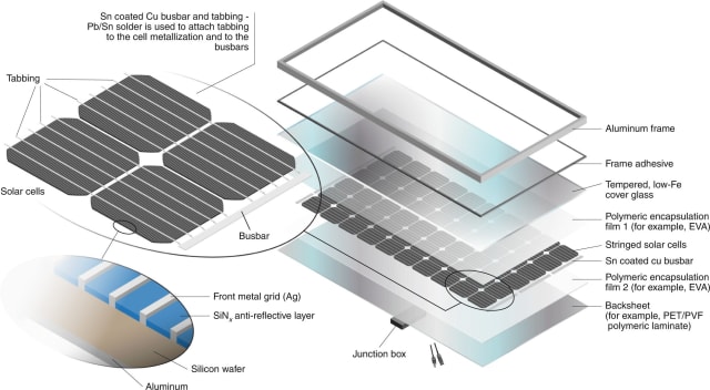 PV module components. (Image courtesy of NREL.)