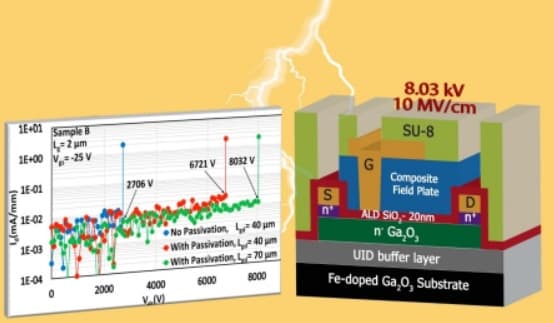 The graph (left) illustrates the breakdown voltage of three different versions of the gallium oxide transistor. The figure (right) shows the configuration and materials of the transistor that achieved a breakdown voltage of more than 8,000 volts. (Image courtesy of University at Buffalo.)