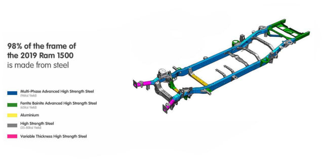 This 2019 RAM pickup frame uses four types of high strength steel. (Image courtesy of ArcelorMittal.)