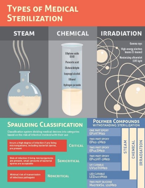 Different types of medical sterilization. (Image courtesy of Master Bond Inc.)
