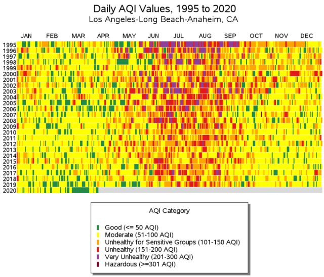 Green is good. Note the number of good days in a row at bottom of the graph showing the last year of 25 years (Source: U.S. EPA Air Data).